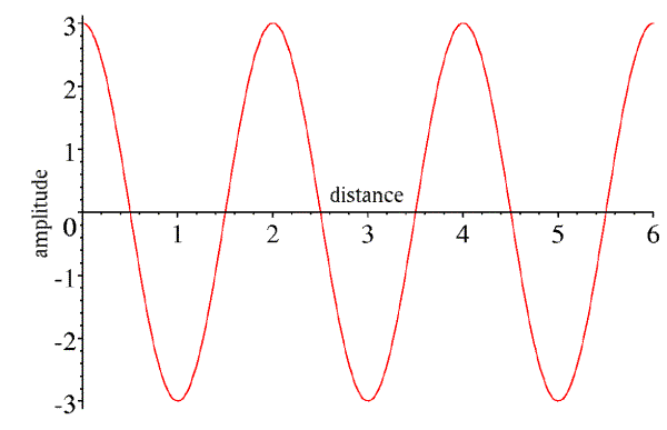 Wave vs position