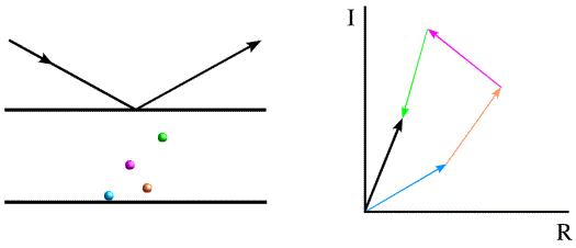 vector sum of scattering