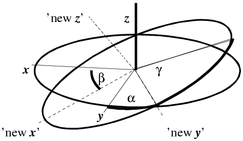 Euler angle schematic